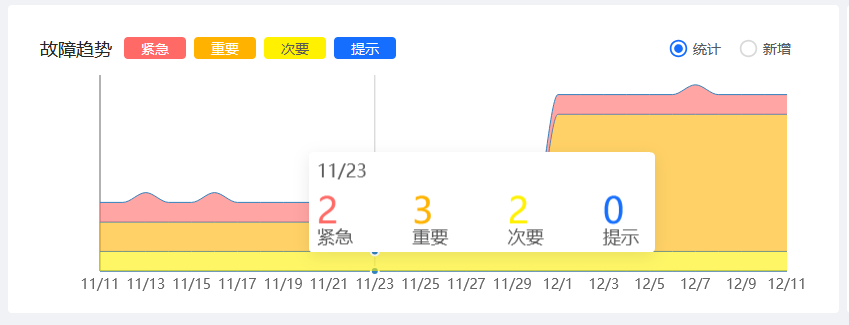 故障趋势