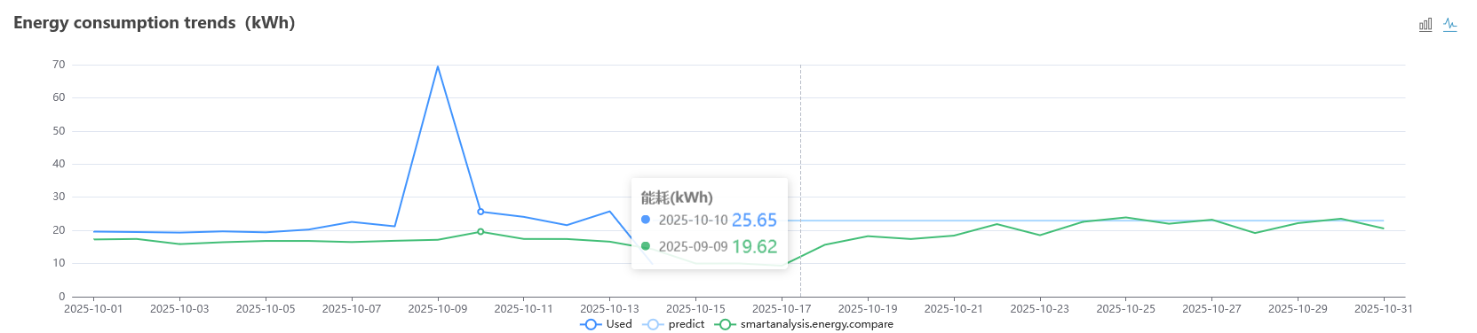 EnergyConsumptionLineChart