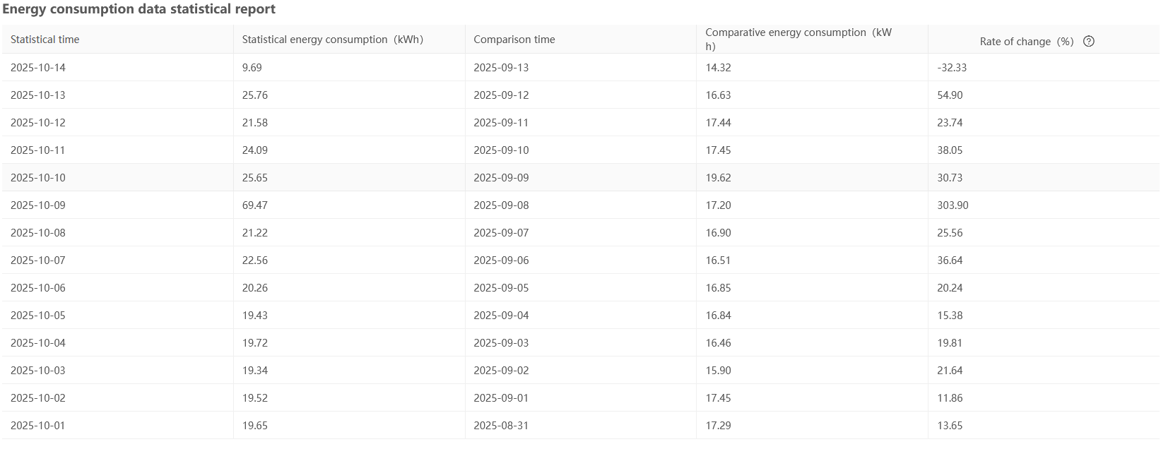 EnergyConsumptionTable