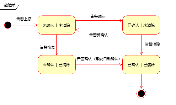 故障管理-故障状态图