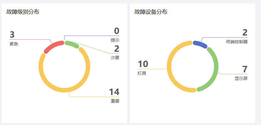 实时故障分布