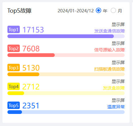 Top5故障统计